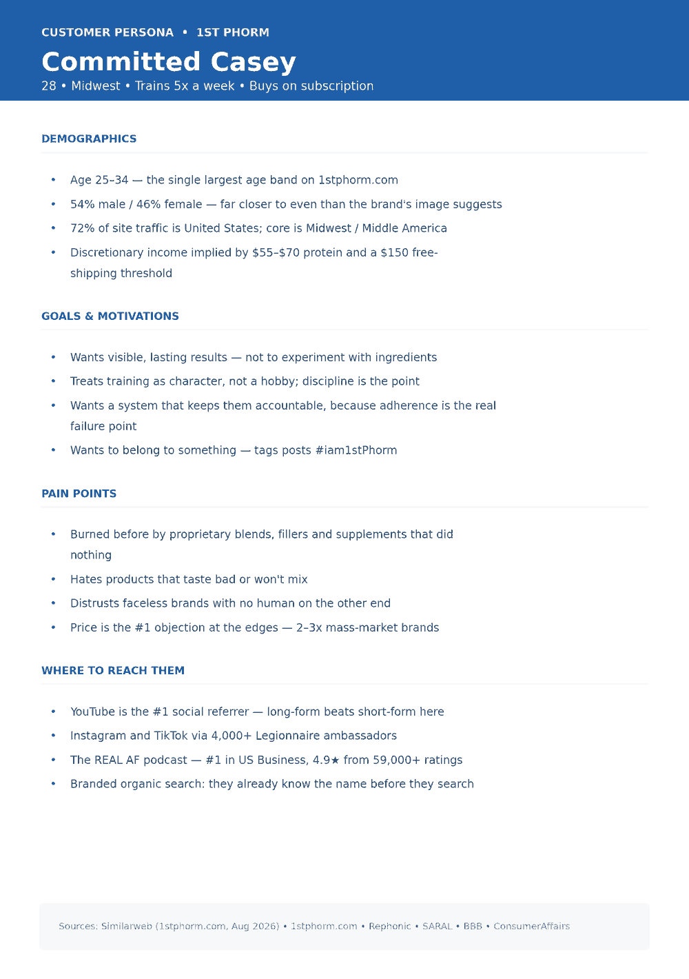 Customer persona card for 1st Phorm named Committed Casey, age 28, Midwest, trains five times a week, buys on subscription. Lists demographics, goals and motivations, pain points, and where to reach them.