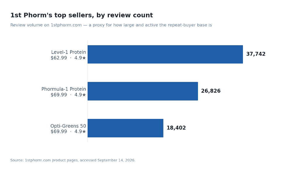 Horizontal bar chart showing 1st Phorm's three top-selling products ranked by review count on 1stphorm.com: Level-1 Protein with 37,742 reviews, Phormula-1 Protein with 26,826, and Opti-Greens 50 with 18,402.