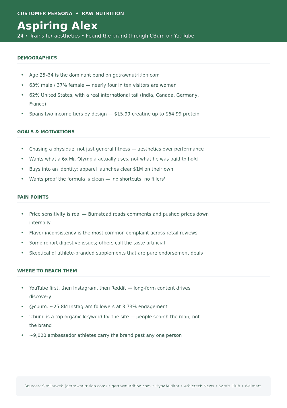 Customer persona card for RAW Nutrition named Aspiring Alex, age 24, trains for aesthetics, discovered the brand through Chris Bumstead on YouTube. Lists demographics, goals and motivations, pain points, and where to reach them.