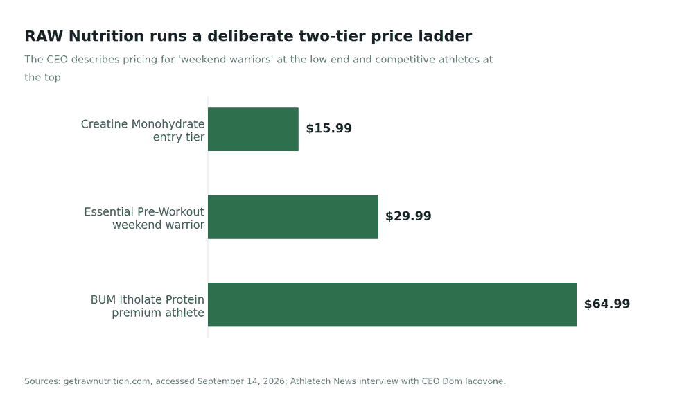 Horizontal bar chart of RAW Nutrition's price tiers: Creatine Monohydrate at $15.99 entry tier, Essential Pre-Workout at $29.99 for weekend warriors, and BUM Itholate Protein at $64.99 for premium athletes.